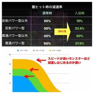 モンストについて 仲間のスピードをあげるssと減速率を緩和するssって違 Yahoo 知恵袋