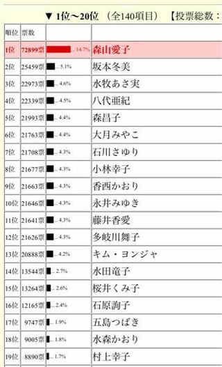 今演歌界で一番人気のある女性歌手は誰ですか 1名のみあげてください Yahoo 知恵袋