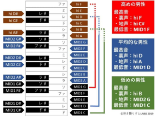 最高音がmidcってどれくらい低いんですか Yahoo 知恵袋