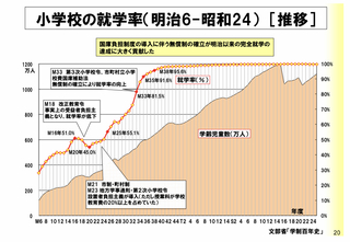 1950年代の日本の識字率って何 ですか 参考のグラフとか Yahoo 知恵袋