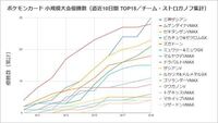 ポケモンカードの今の環境デッキを教えてほしいです 現在は3神 Yahoo 知恵袋