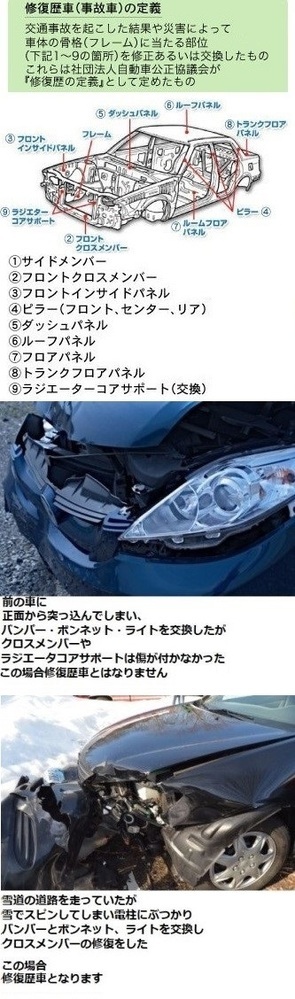 修復歴無しと書かれた車を購入しました その際に書いた契約書がノークレー Yahoo 知恵袋