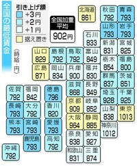 スーパーのレジのバイトで時給が平日950円 日祝1000円は安い Yahoo 知恵袋