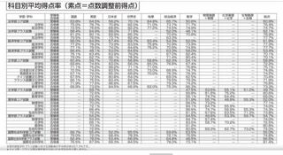 学習院大学の合格最低点が得点調整されて6割以下になってるって Yahoo 知恵袋