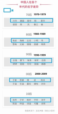 中国名について １９９５年生まれか その近年あたりで 中国で人気だ Yahoo 知恵袋