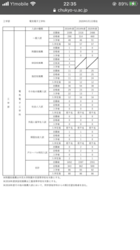 中京大学の公募推薦ってどのくらいの倍率ですか 電気電子です他の大学の公 Yahoo 知恵袋