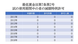 アルバイトについての質問です 神奈川県の最低賃金は1011だと Yahoo 知恵袋