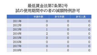 アルバイトについての質問です 神奈川県の最低賃金は1011だと Yahoo 知恵袋