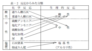 硫安って肥料分があるんですよね 土がｐｈ７ ３近くあって酸度 Yahoo 知恵袋