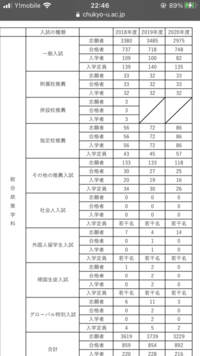 中京大学公募推薦 総合政策学部の倍率が2倍くらいで25人の枠に対し Yahoo 知恵袋