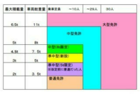 旧免許証ですが中型車は中型車8トンに限ると記載されてますが この免許証 Yahoo 知恵袋