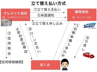 中古車を購入するにおいて 一番金利を低くできるローンはどこで Yahoo 知恵袋