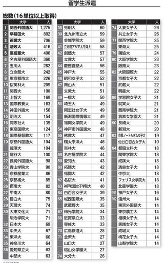 神戸市外国語大学の併願先ってどこがありますか 関学の国際はやっぱり難し Yahoo 知恵袋