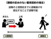 退職について質問です 退職したい一ヶ月前に上司に退職の意思を伝えましたが断 Yahoo 知恵袋