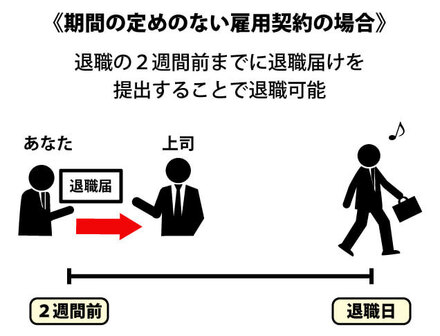 退職について質問です 退職したい一ヶ月前に上司に退職の意思を伝 教えて しごとの先生 Yahoo しごとカタログ