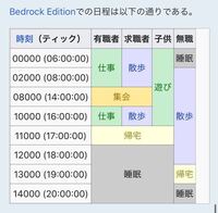 マインクラフトでバグが起きました 私はswitch版のマインク Yahoo 知恵袋