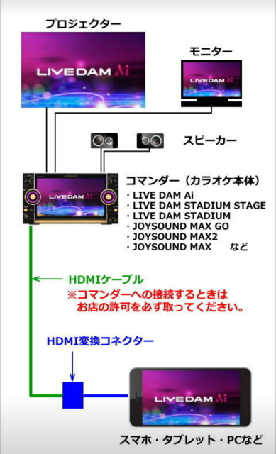 ジャンカラのプロジェクタールームでスマホからプロジェクターに動画を映 Yahoo 知恵袋