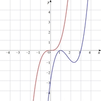 重解を持つ三次関数のグラフってどんな感じになりますか Yahoo 知恵袋