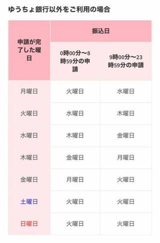 メルカリで現金化にするのにどのくらいの時間がかかりますか 銀行振り込みで Yahoo 知恵袋