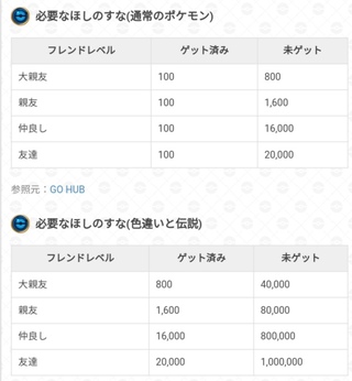 ポケモン go フレンド 経験 値