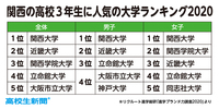 近畿大学農学部生物機能科学科と甲南大学理工学部生物学科では どちら Yahoo 知恵袋