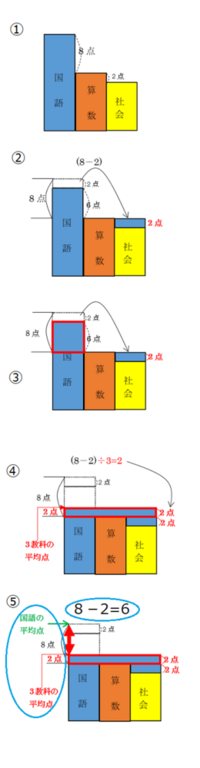 小学5年の平均の問題で行き詰まってます 国語 算数 社会のテストで国語は算数 Yahoo 知恵袋