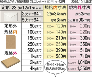 クリックポスト定形外郵便何が違いますか Yahoo 知恵袋