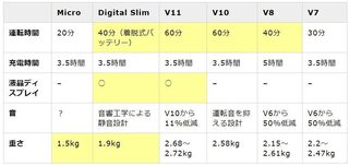 数年前 ３年位 のダイソン掃除機を使っています 騒音が半端ないです うるさく Yahoo 知恵袋