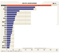 一般的に 高学歴とはどこからですか 偏差値や大学名で答えてほしいで Yahoo 知恵袋