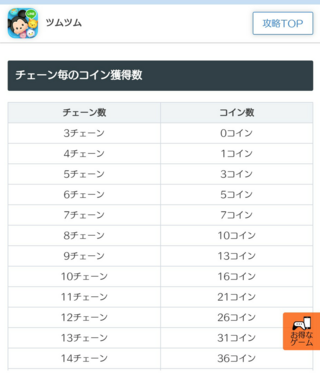 Lineのツムツムについてです3チェーン1コインですよね 個くらい Yahoo 知恵袋