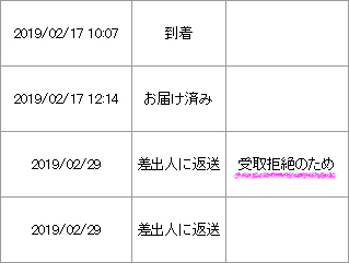 ゆうパックで受け取り拒否の場合 追跡に表示されるのでしょうか 引受到 Yahoo 知恵袋