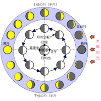 なんで日によって月の位置が違うの 月が地球の周りを公転しているからで Yahoo 知恵袋