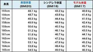 女性で160cm 53kgって普通でしょうか ご参考までに Yahoo 知恵袋