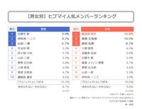 最近のなんかの記事でヒプマイの男女別人気投票結果みたいなのを見て 女子人気 Yahoo 知恵袋