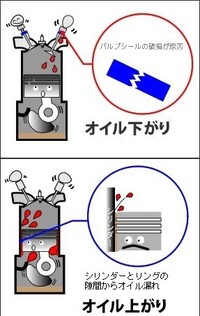 オイル上がり オイル下がりについて オイルの消耗が激しく エンジ Yahoo 知恵袋