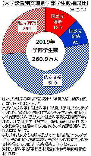 なぜ 関東と関西の私立大学の質問が多いんでしょうか 国 Yahoo 知恵袋