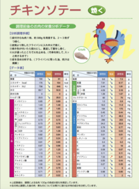 焼いた鶏胸肉100gのタンパク質って何gぐらいですか Yahoo 知恵袋