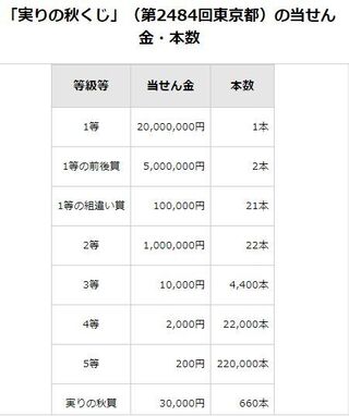 東京都の宝くじ買いました １等00万円です 年末ジャンボ宝くじ Yahoo 知恵袋