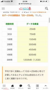 Abematvをwifiなしで視聴した場合通信量はどれぐらいかかりますか Yahoo 知恵袋
