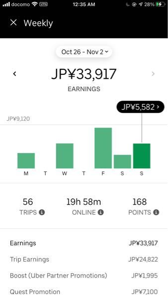 ウーバーイーツって自転車でやる場合はあまり稼げないと聞きました 