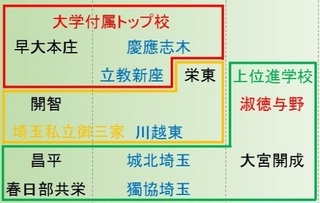 埼玉県の開智高校と栄東高校は 埼玉県でも指折り数える屈指の進学 Yahoo 知恵袋