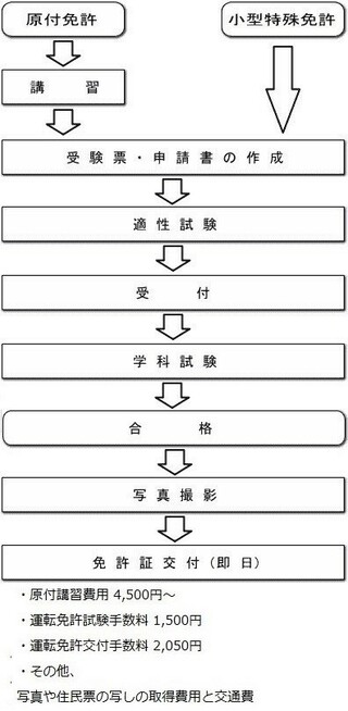 原付き免許は 実技試験や練習はないんですか Yahoo 知恵袋