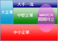 立命館大学の人の就職先って中堅企業が多いんでしょうか 大雑把位 Yahoo 知恵袋