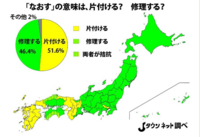 片付ける しまう などの意味で 直す を使うのはどこから西の地域で Yahoo 知恵袋
