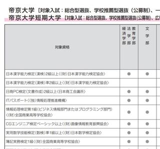 21年度の帝京大学法学部の一般入試を受ける予定のものです 英検利 Yahoo 知恵袋