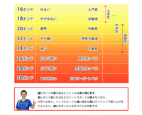 バドミントンのテンションで22と23どちらがいいと思いますか