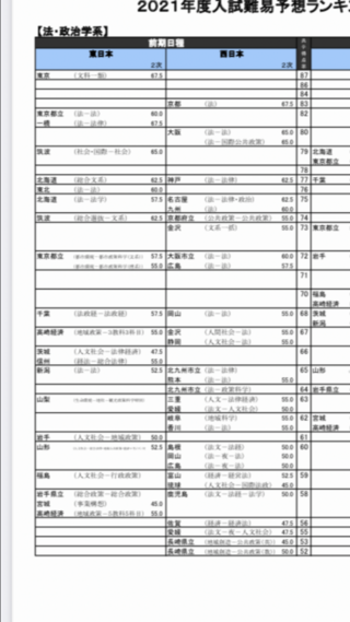 金沢大学の偏差値なんですけど おかしくないですか 法学類こんなに低い Yahoo 知恵袋