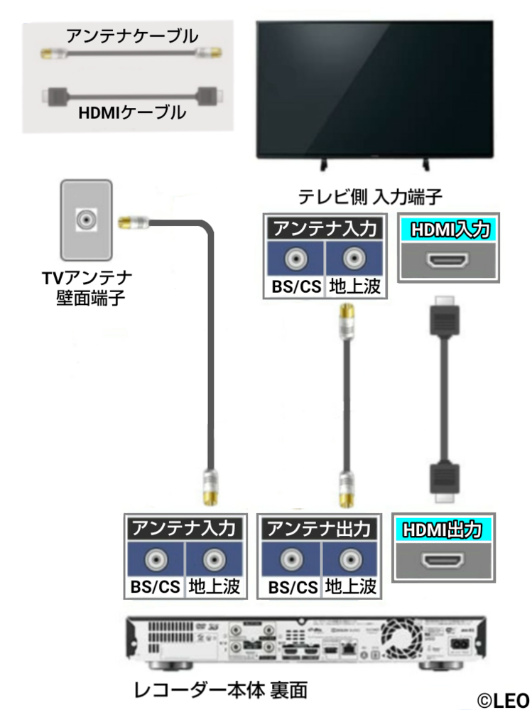 ブルーレイレコーダーについて質問します。ブルーレイレコーダーはどの 
