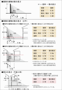 夏の影の長さと冬の影の長さは何倍 違いがあるのですか 8倍の違 Yahoo 知恵袋