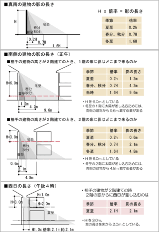 夏の影の長さと冬の影の長さは何倍 違いがあるのですか 8倍の違 Yahoo 知恵袋